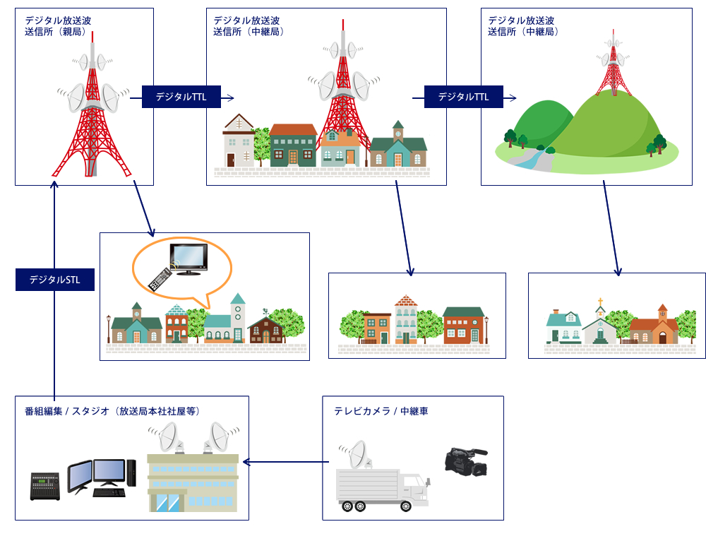 調整の関係、放送波の多段中断による放送品劣化を避けるための設備。